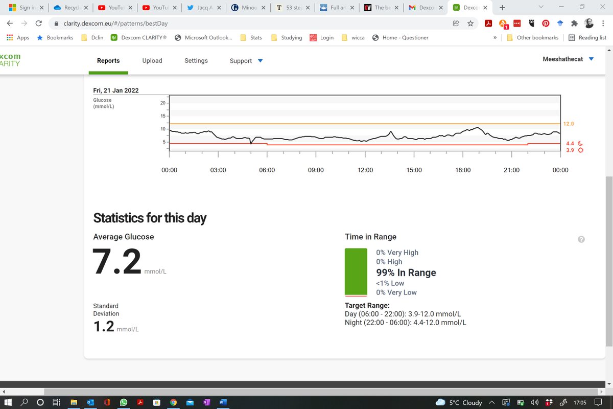 JacqThePsych's tweet image. Been on #ControlIQ with my @TandemDiabetes TSlim pump and @dexcom for a week and look at that - 99% in range, and that's with Gastroparesis. Bloody Miraculous. 6 months ago I was lucky to see 50%