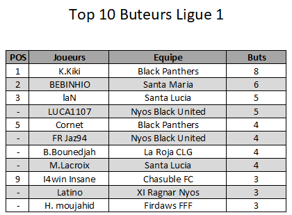 Félicitations à  James Bebinhio🇨🇴 
Dans la TOWT en coach de la semaine et aussi  2 ème buteur du championnat ! 

SE SANTA MARIA 1 er du classement