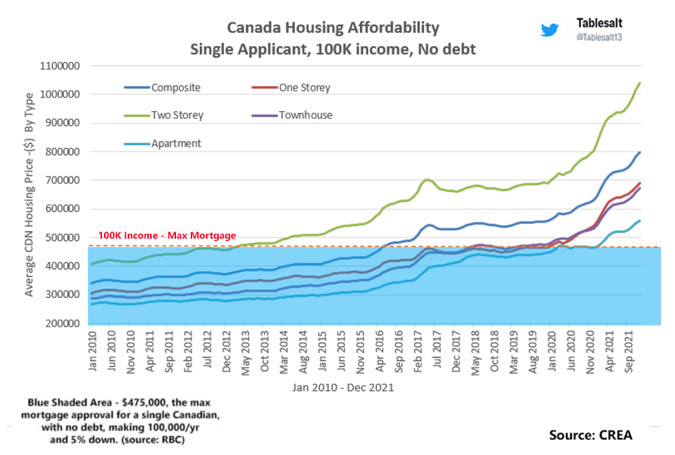 Tablesalt13's tweet photo. UPDATED -- Canadian real-estate affordability chart.

Top 10% of income earners (Canadians earning 100K with no debt) are now priced out (on average) of all property-types, across the entire country.

Independence is dead in Canada. 

#cdnpoli #canada #housingcrisis #tore #vanre https://t.co/azvlBX9cn8