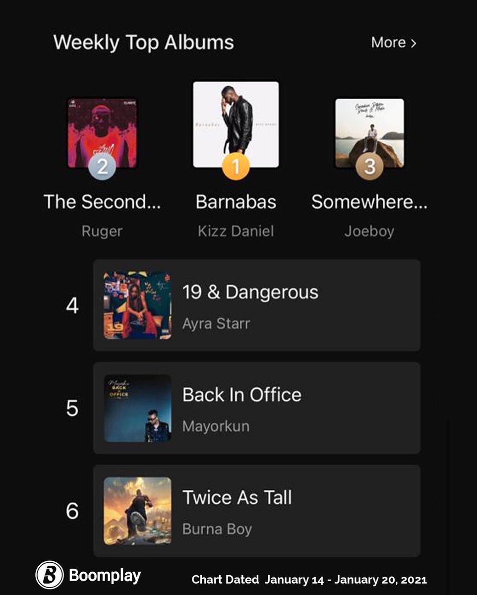 BoomplayNigeria's tweet photo. Which album has been on repeat this week?
Check out the most streamed albums on #BoomplaymusicNG for the past week!🤩
⭐ #BarnabasEP
⭐ #TheSecondWaveEP
⭐ #SBBM
⭐ #19AndDangerous
⭐ #BackInOffice
⭐ #TwiceAsTall
#Boomplay #WeeklyTopAlbums https://t.co/rOVAr2W51z