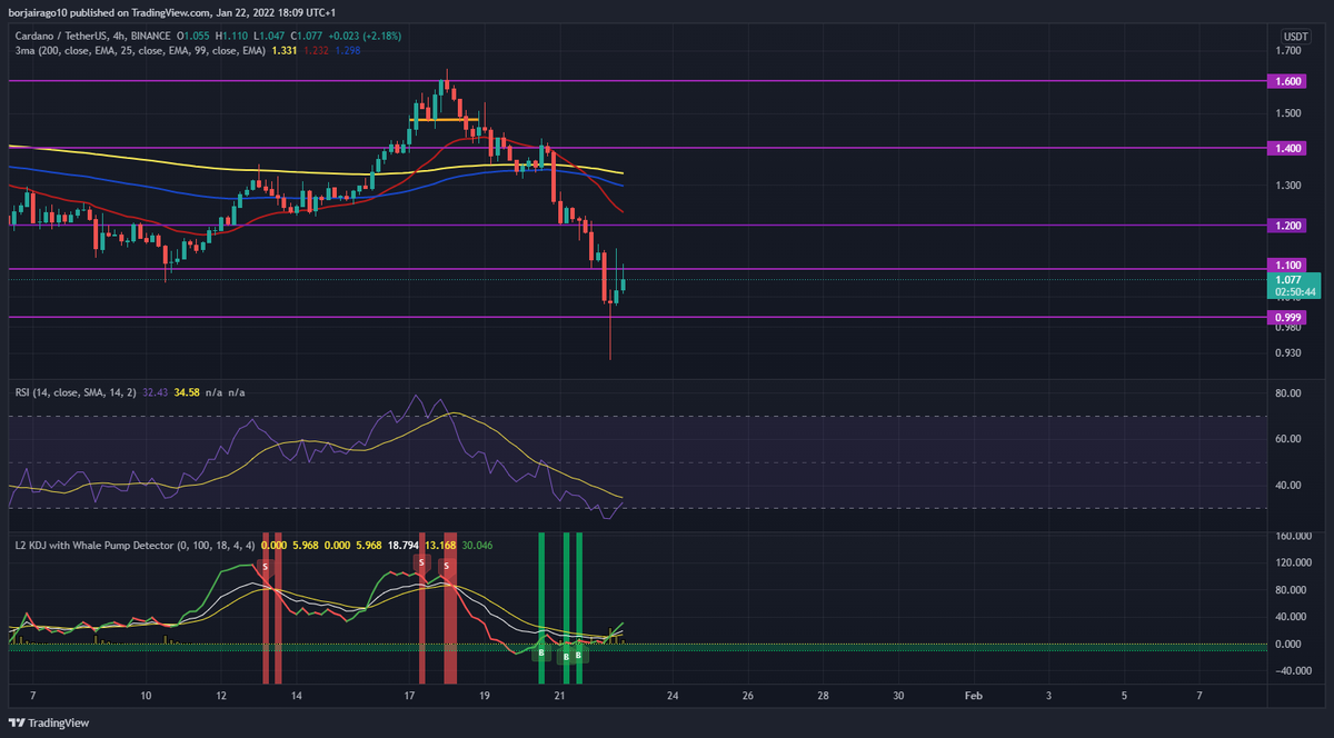 What do y think? BTC up and ADA on 1.4 Easy.