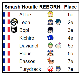 ForwardSmashNet's tweet photo. ALtek remporte le Smash'Houille REBORN en s'imposant 3-2 face à Leon en Grande Finale.

🥇@ALtekSSB
🥈@NassimLeon
🥉@bopient_
4️⃣@KichiroX
5️⃣@DavianHell
5️⃣@PiousYT
7️⃣ Bassos
7️⃣@Furydrack06

📢@AESEofficiel

🔗https://t.co/olWqwX1an9 https://t.co/L3RXJg4K1G
