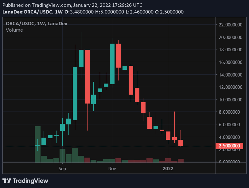SoftCryptoFlex's tweet photo. $ORCA update

I have purchased more.. average buy in $8.2 https://t.co/NQXaiLZaI0