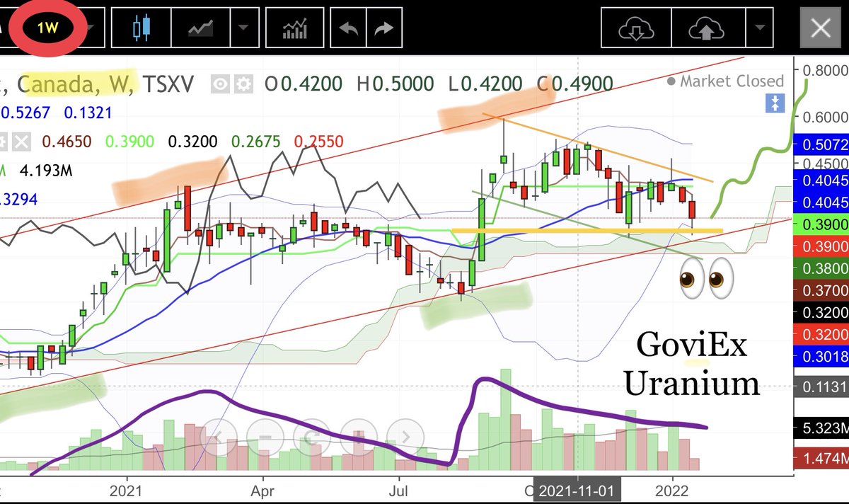 ArnaudLisle's tweet photo. #GoviEx #uranium 🇨🇦 Weekly:
#TweezerBottom in support of the cloud, a projected straight line of #Kijun and the lower bound of the ↗️channel.

A "W could" set up IF the sector calmed down or better showed signs of rebound...🧐

#nuclear #uraniummines #U3O8 #atomic #URNM #atomic https://t.co/HAAVXeQfad
