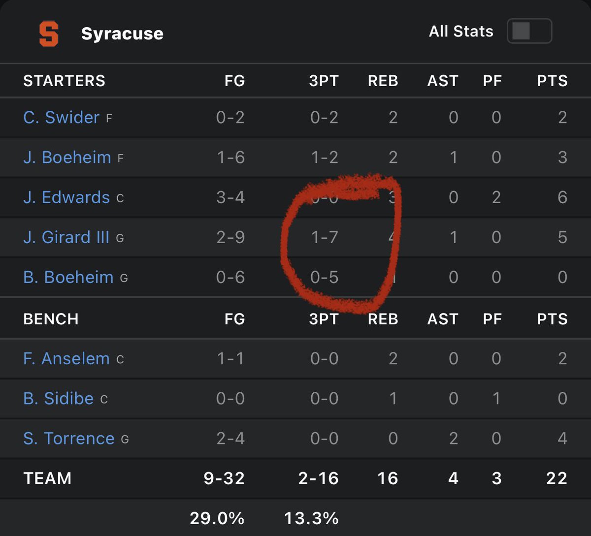 I’m not normally a basketball analyst but I can’t help but wonder if this is a bad sign for Syracuse’s upset hopes… https://t.co/g66QfukC9z