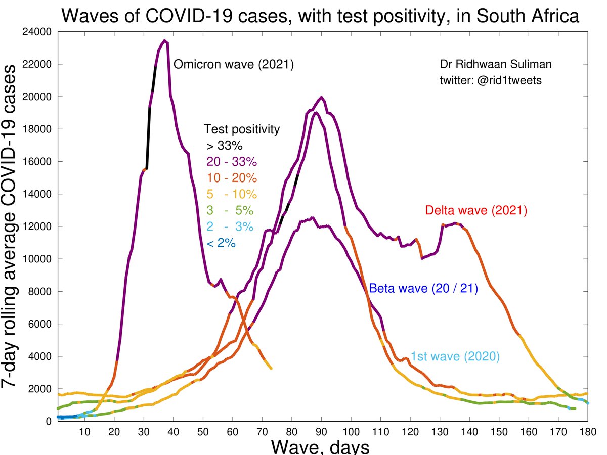 And South Africa 🇿🇦 as a whole also technically exits its #OmicronVariant driven #4thWave 👏

A much shorter wave: #Omicron wave lasting ~75 days

Nationally, #COVID19 case incidence now down to 5 new cases per 100k and down to 14% of recent peak, and test positivity below 10% 📉