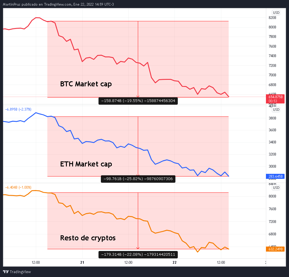 prusmartin's tweet photo. En las ultimas 48 hs el mercado crypto perdió un total de 436B de market cap.

Acá separado entre $BTC $ETH y el resto. https://t.co/gwLTriKFig