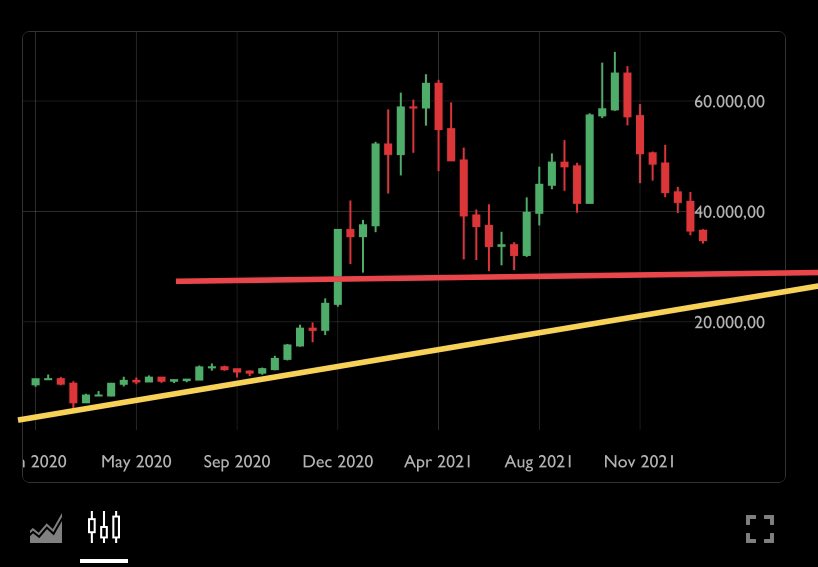 CryptoFlight787's tweet photo. $BTC there is no easy way to say this folks, but looks like #BTC is on it’s way to support at $30k. Sincerely hope I am wrong and we bounce before. #Crypto #cryptocurrencies #cryptotrading #Bitcoin  #cryptocurrency https://t.co/JWWp2uZumb