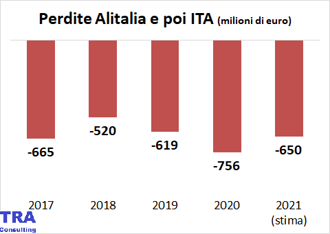 AndreaGiuricin's tweet photo. I cinque anni persi per vendere a #Lufthansa hanno avuto queste perdite per #Alitalia #ITA.
Soldi in gran parte dei contribuenti.
@OGiannino @CarloStagnaro @BentivogliMarco @DeShindig https://t.co/ebVxetcIPo