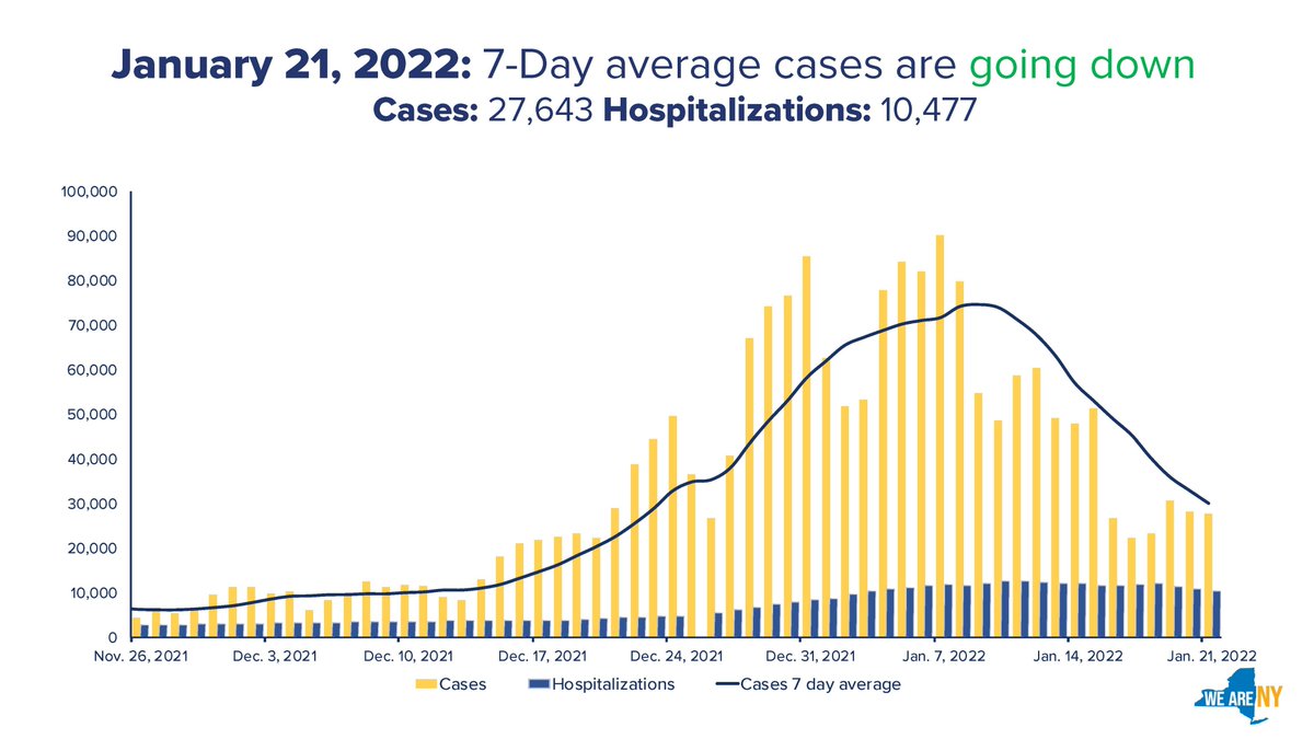GovKathyHochul's tweet photo. #COVID Case and Hospitalization Update:

-27,643 New Cases
-10,477 Hospitalizations (-539)
-179 New deaths reported by healthcare facilities through HERDS https://t.co/K8odbNS4tS