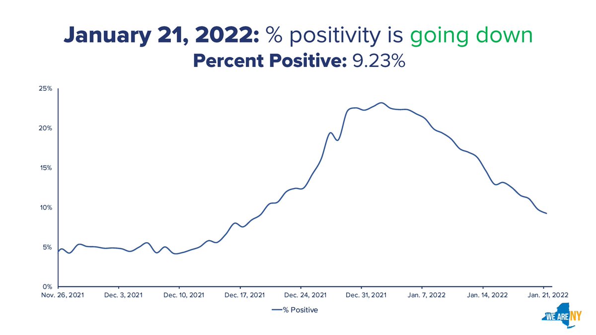 GovKathyHochul's tweet photo. #COVID Percent Positive Update:

-299,580 Test Results Reported
-9.23% Positive https://t.co/2VGWUZ74Gm