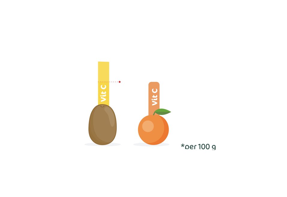 AhmadSalalamh's tweet photo. 🥝 الكيوي يحتوي على أكثر من ضعف فيتامين C مقارنةً 🍊 بالبرتقال 

@DietArab 
@co_aw1 https://t.co/eJZrRh9eB2