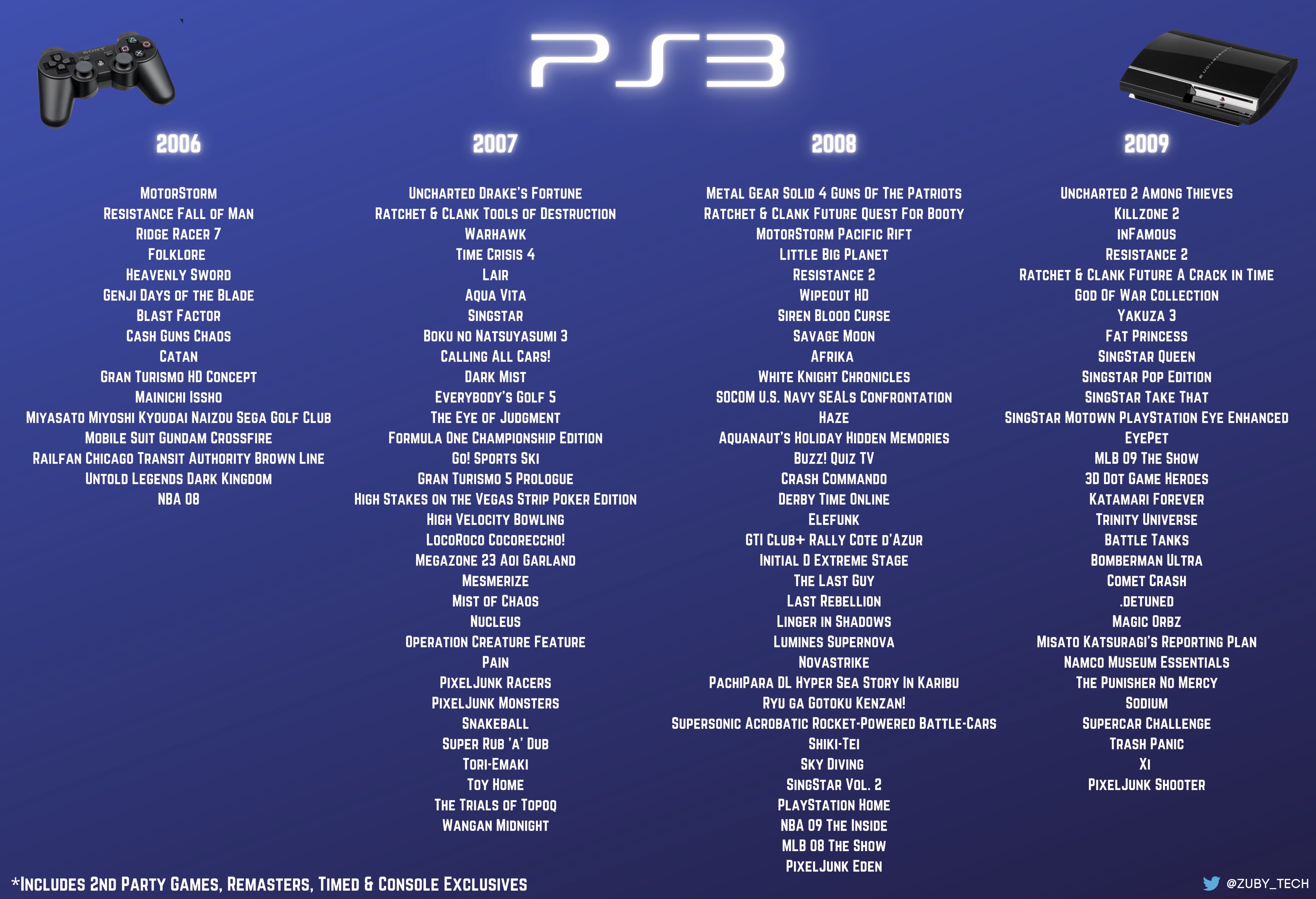 Misverstand cafetaria consumptie Zuby_Tech on Twitter: "Every PlayStation Exclusive From 2006 From PlayStation  3 Gen and From PlayStation 4 Gen: #PS3 #PlayStation3 #PlayStation  #PlayBeyond #PlayB3yond #PS4 #4ThePlayers #GreatnessAwaits #PS4  #PlayStation4 https://t.co/kQ4eGAx2Rc" / Twitter