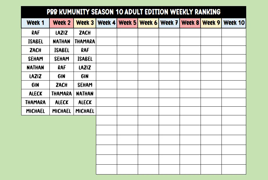 wowsanaolhatdog's tweet photo. PBB ADULT EDITION WEEK 3 RANKING:
1. Zach
2. Thamara
3. Raf
4. Isabel
5. Laziz
6. Gin
7. Seham
8. Nathan
9. Aleck
10. Michael

ps. wala pa talaga akong ayaw na housemate unlike nung sa celebrities
pps. di ko pa irarank ang mga kakapasok pa lang

#PBBGettingToKnowYou https://t.co/u1pzZ1wq4c