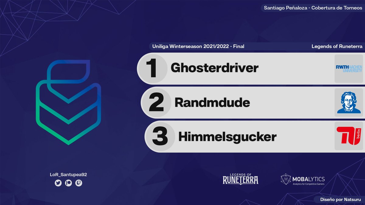 Santupea's tweet photo. 🇩🇪

Ghostdriver is the champion of the @uniligaGG Legends of Runeterra Finalturnier Winter 2021!

The @RWTH player beat @Randmdude3 (@goetheuni) 2-1 in the Final.

Third place went to @Himmelsguck_LOR (@TUBerlin), who beat Chenouke (@uni_greifswald) 2-0.

#LoR #LegendsOfRuneterra https://t.co/V4TygvQL5O