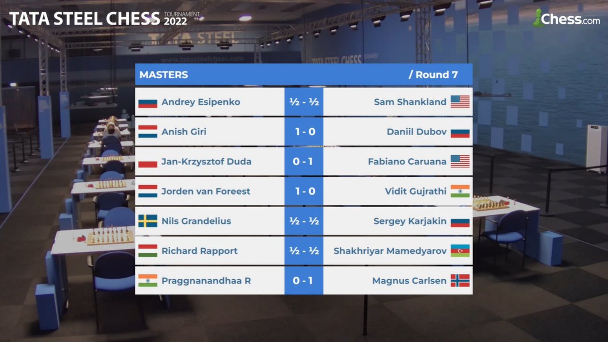 ¡Resultados de la 7ª ronda del #TataSteelChess!
chess.com/events/2022-ta…