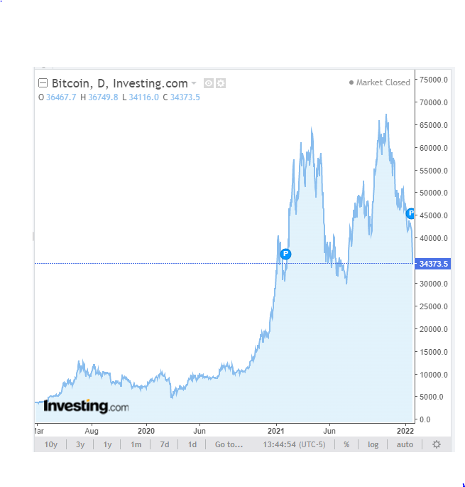 CanPakImam's tweet image. All the "bubble baskets" plunging, with bitcoin getting hit (50%) especially hard amid the carnage. Remaining biggest bubble sectors are Crude Oil and Real Estate. Fed is exhausted. Let's see when FED will rescue GREEDY one percent again?
#Capitalisticeconomy
#Freeeconomy