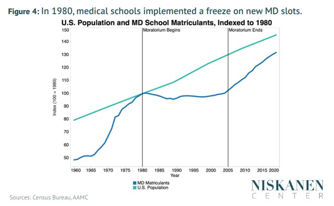 ArmandDoma's tweet photo. it is pretty wild that between 1980 and 2005 the US decided “nah, we have enough doctors” and barely anyone knows about it https://t.co/tjjInxUvc3