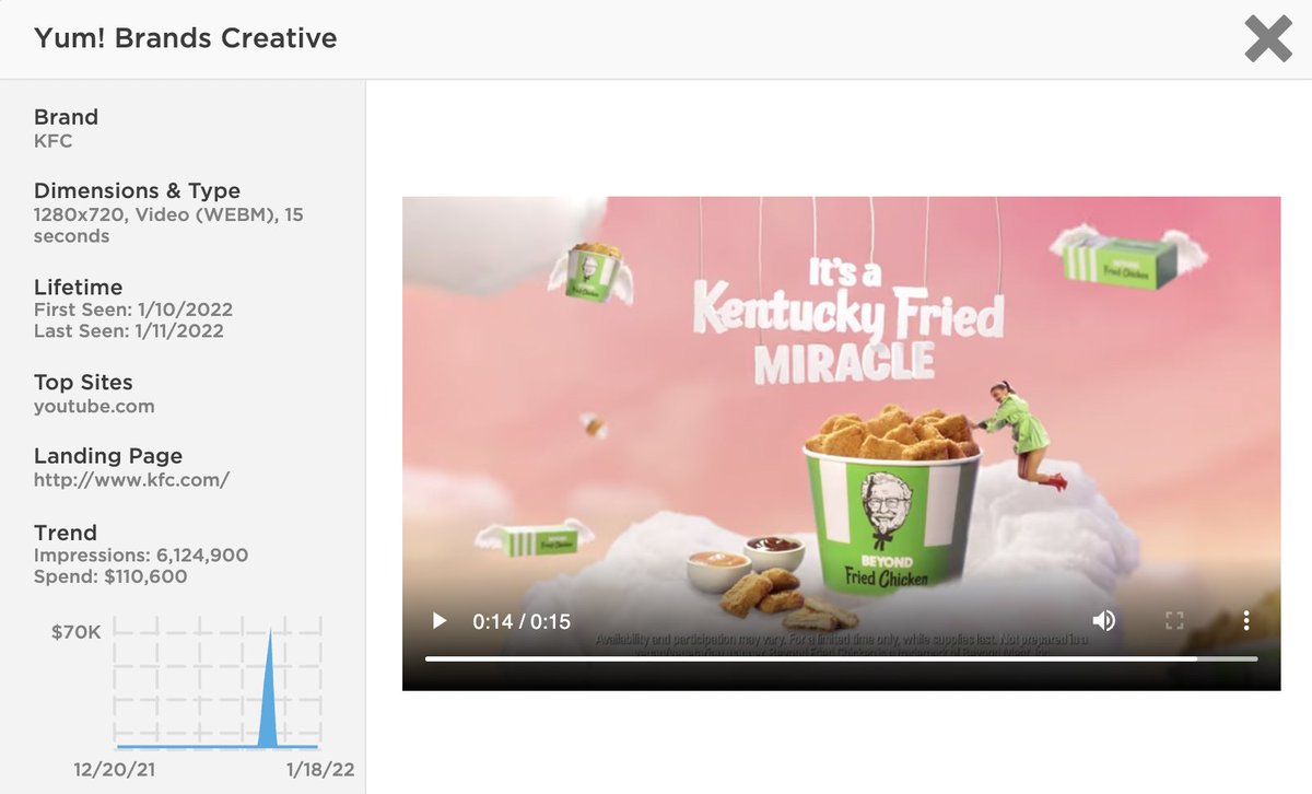 sethberk's tweet image. #KFC under @yumbrands saw a 87% spike in Desktop Video spend from January 10 to January 11 with the new #BeyondFriedChicken. Yum! 

#PathmaticsExplorer #DesktopVideo