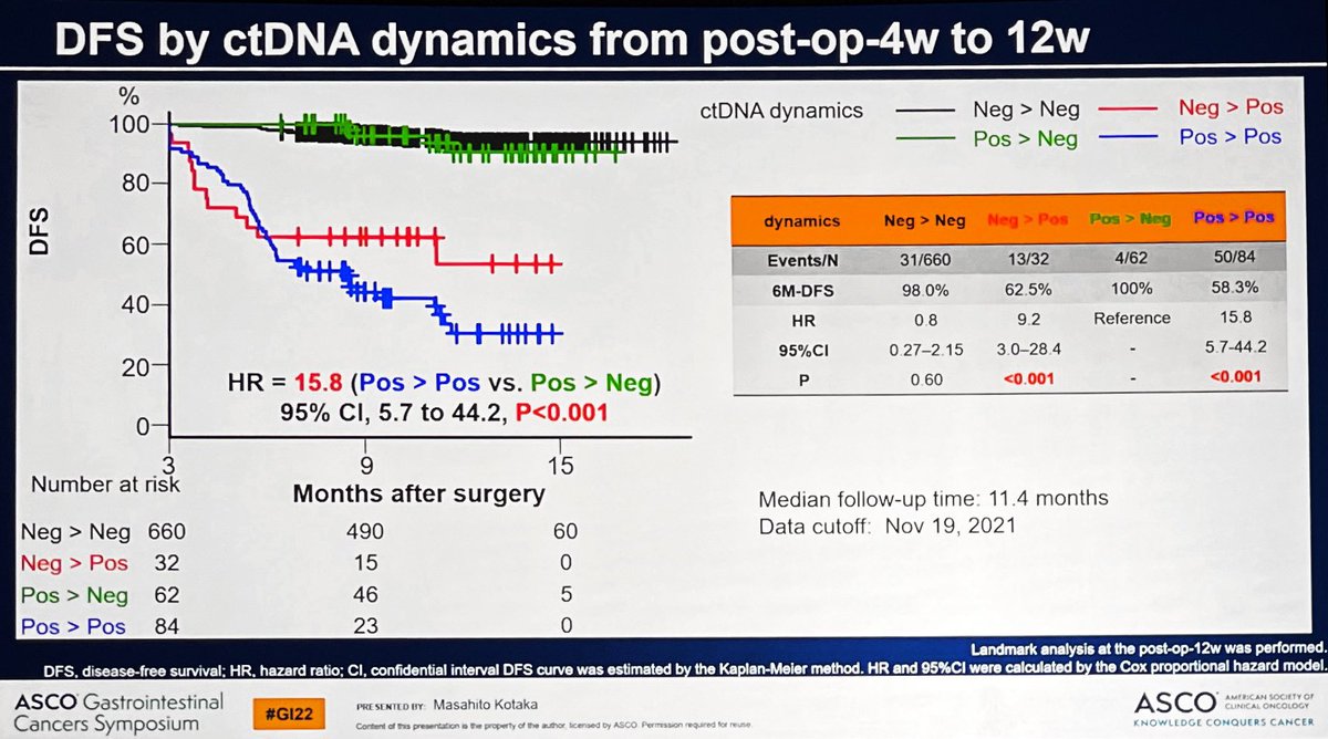 #GI22 @ASCO 1st prospective hints of #ctDNA #MRD #MinimalResidualDisease being beyond just prognostic in #CRCSM #ColorectalCancer. If you cleared #ctDNA➕➡️➖, you conveyed their risk similar to those who were negative. Adjuvant chemo works! 🟢➡️⚫️@OncoAlert