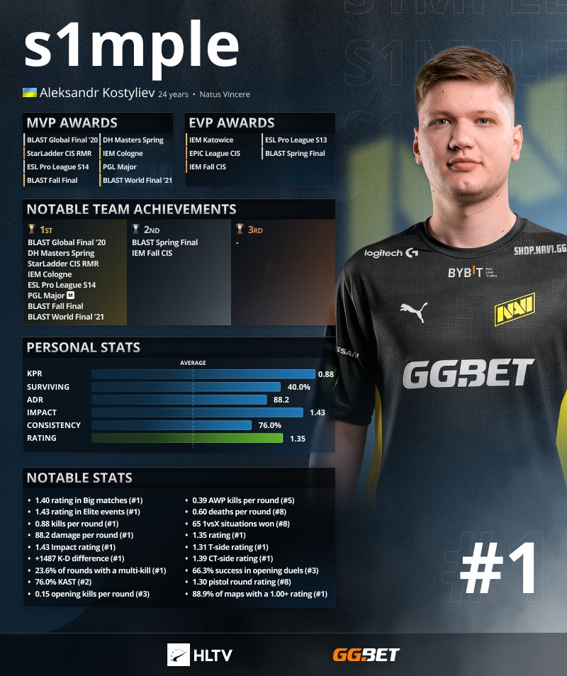 HLTV.org on Twitter: "With some of the highest of all time and an level in nearly every facet of the game, @s1mpleO earned the #1 in the Top