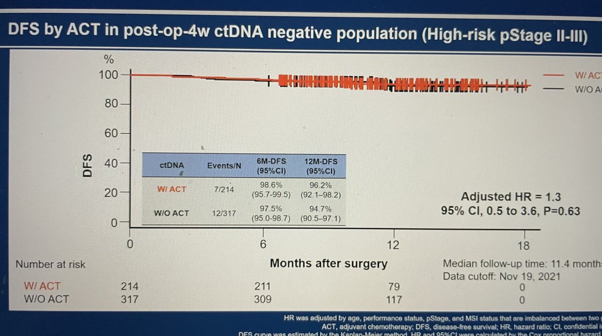HKennecke's tweet photo. #GI22 GALAXY results support the use of post-op chemo in #CtDNA➕stage I-IV #colorectalcancer and shows good outcomes regardless of chemo in ctDNA➖ . Results support the ongoing COBRA and CIRCULATE trials. ⁦@OncoAlert⁩ ⁦@ASCO⁩ ⁦@pashtoonkasi⁩ ⁦@SWOG⁩ https://t.co/2Exz0kGM0v