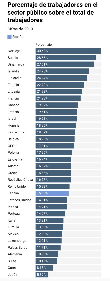 Leyenda urbana: “España es un país de funcionarios”

Datos: % Empleados públicos respecto a total empleo=15,6% (Año 2019). España, por debajo de la media OCDE ⬇️
datawrapper.de/_/5AhIg/