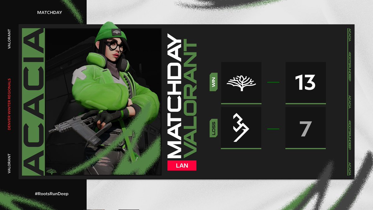 AcaciaGGs's tweet photo. [#AGVAL]

Round 2, 2nd victory😎

We beat @BarelyAcceptabl 13-7 making our Round Robin score 2-0 at @nerdstreet Denver🤝

#RootsRunDeep https://t.co/7afPQKJWfq