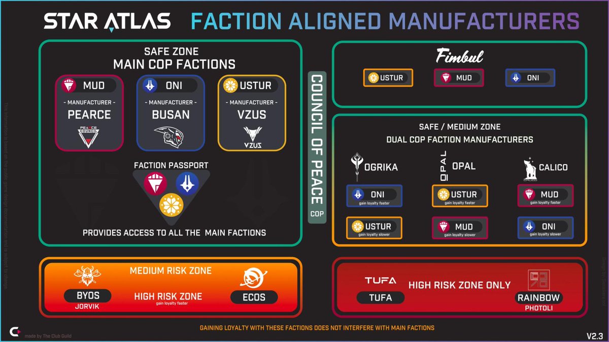 staratlas's tweet photo. Want to build your own spaceship? 🚀→ https://t.co/JiL0gBYrfI

Hat tip to @TheClubGuild for creating this incredible graphic summarizing our faction aligned spaceship manufacturers. 🪐✨

​Which of the factions are YOU going to ally yourself with? ​👨‍🚀👽🤖🏴‍☠️🗿🌍 https://t.co/5m3crRLDTR