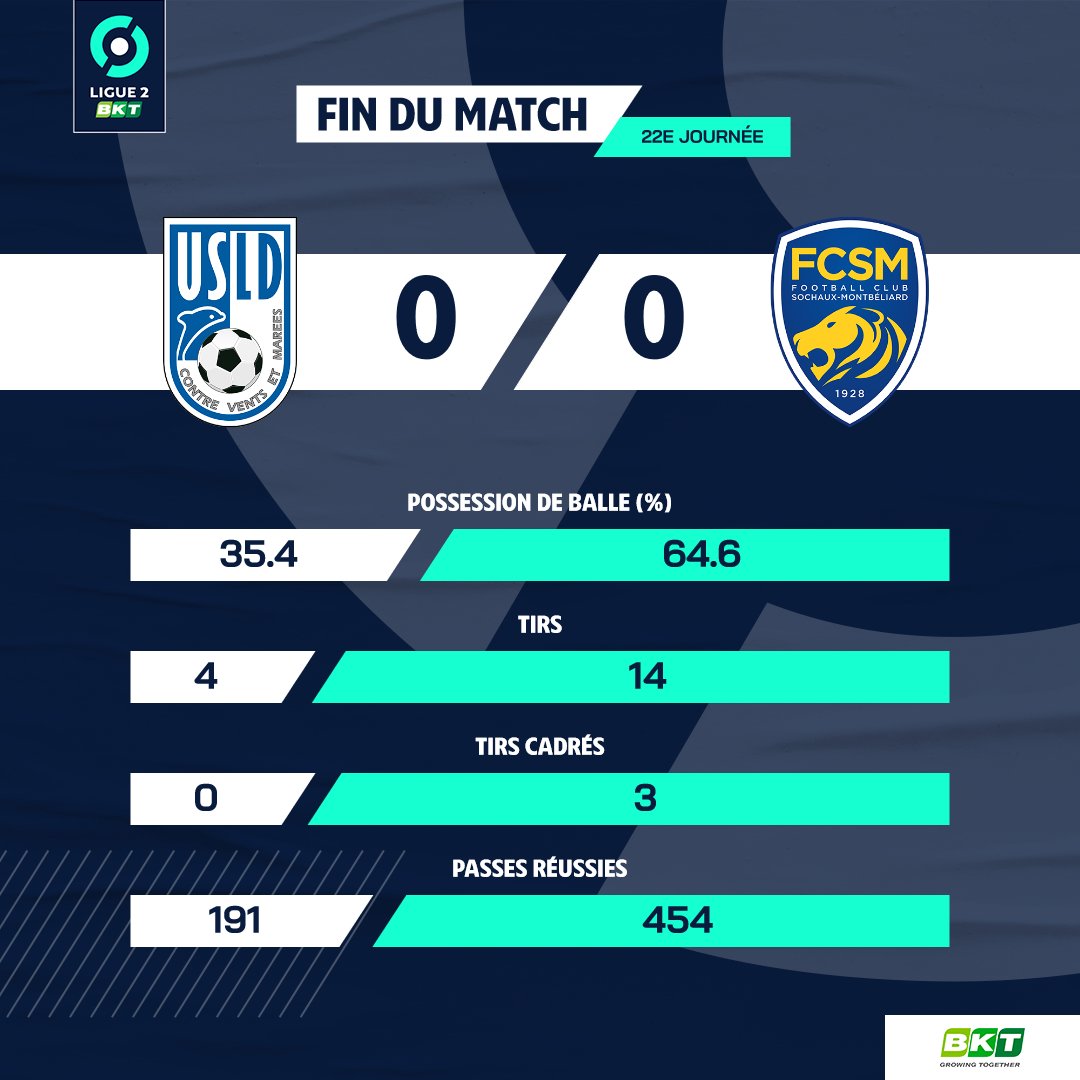 Ligue2BKT's tweet photo. 📊 Les stats de #USLDFCSM 👉 https://t.co/rhR9otWQ6u https://t.co/OHO2vGp4Rj