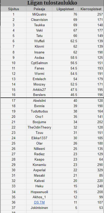 SuomiTM's tweet photo. Toisen viikon kisat ajeltu. Tässä taas tuloksia kolmesta ensimmäisestä divarista ja kokonaistulokset.
Tarkemmin tietoa alla olevasta linkistä.

FTL Week 2 is over, here are results from top three divisions along with the overall scores.
More details in the link below. https://t.co/FSRrqs8PK6
