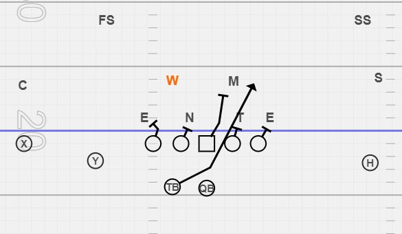 FBCBrotherhood's tweet photo. Your run game is most likely sound, but there is usually going to be an unblocked defender that will create issues from play to play.

Read more 👉 https://t.co/fokTKCOa5m https://t.co/qRkLAt3sG0