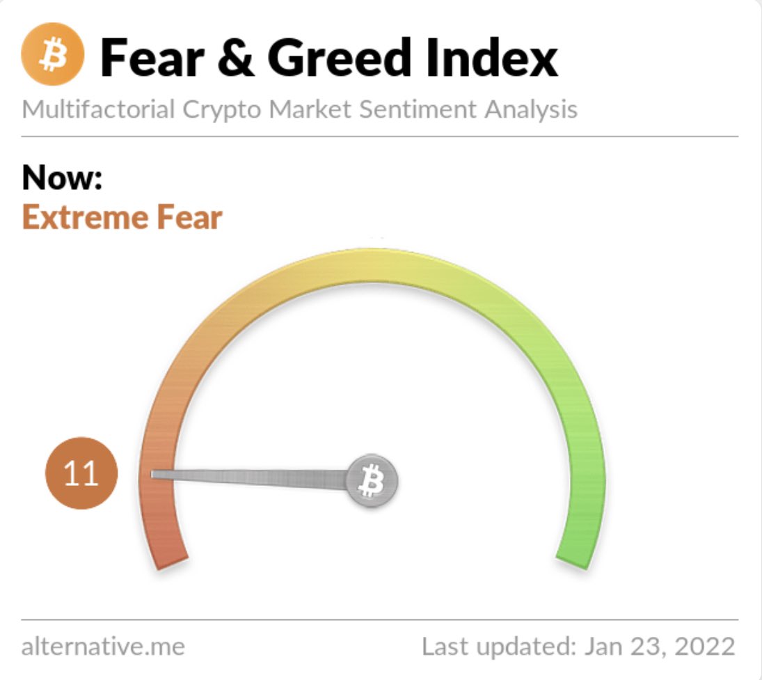 CryptoBoomNews's tweet photo. The #Crypto market is in EXTREME fear 😱 https://t.co/YdrhGQ01Rq
