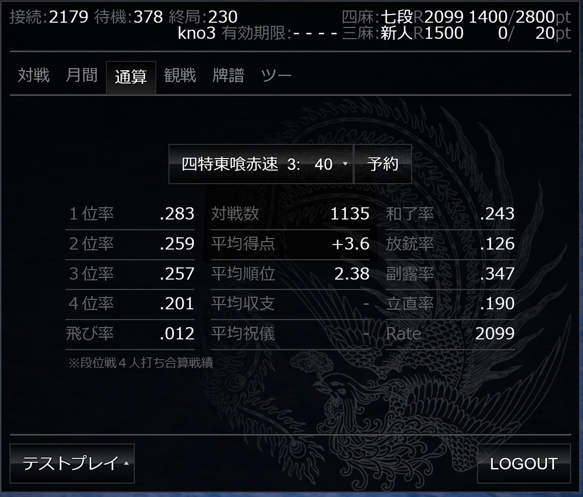 knodesu's tweet photo. アカウント作り直して細々と打ってたら復帰しました。
ほぼ特東だから意外と時間かかった。
今度は1400pt運搬役にならないよう頑張ります。
昔(5年前)に比べてなんでこんなに放銃率上がったんだろ https://t.co/vjmuBofvcD