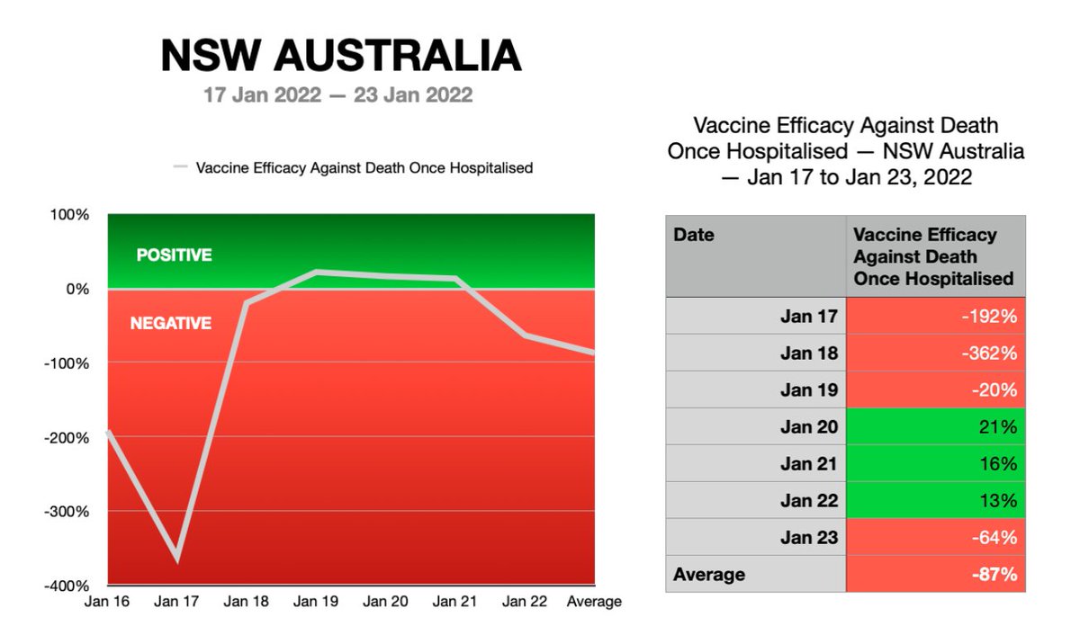 HaggleSearch's tweet image. COVID-19 Vaccine Efficacy Against Death Once Hospitalised in NSW Australia — 23 Jan, 2022
nooows.com/2022/01/23/cov…