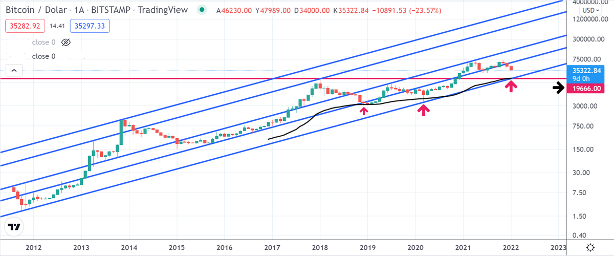 NihalAkarsu34's tweet photo. I prepared 4 scenarios for #BTC. The interesting thing is that, in all 4 scenarios, that number appeared.

The number is 19,666

The devil is in the details 👹

The first scenario #BtcUsdt Monthly chart  ���️

#Bitcoin #Binance #Cryptocurrencies https://t.co/A5Vp2m4Mzo