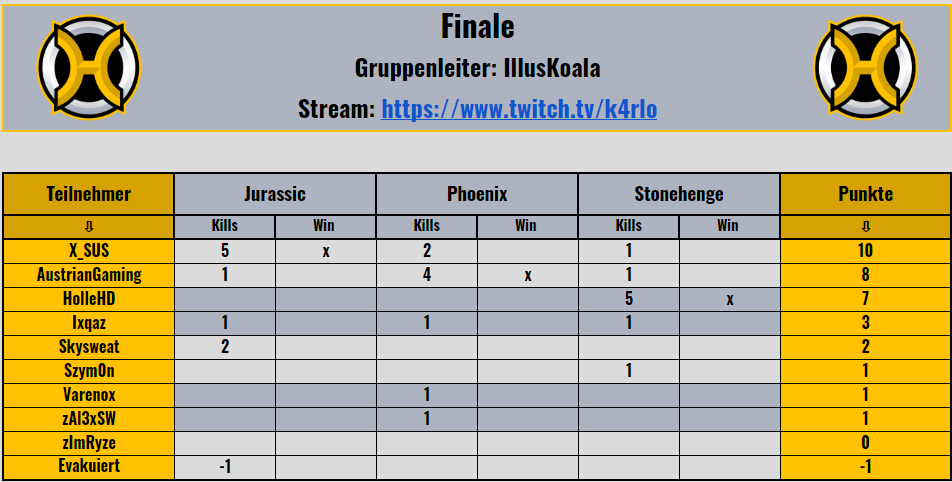 Herzlichen Glückwuschan an die 3. Gewinner! 
Und vor allem ein großes Dankeschön für den Support! Wir hoffen es hat euch Spaß und Freude bereitet ein Teil dieses Turniers zu sein. Herz mit Band

<a href="/X_SUSmc/">X_SUS</a>
<a href="/AustrianGamingg/">Niklas</a>
<a href="/HolleHDYT/">holle</a>