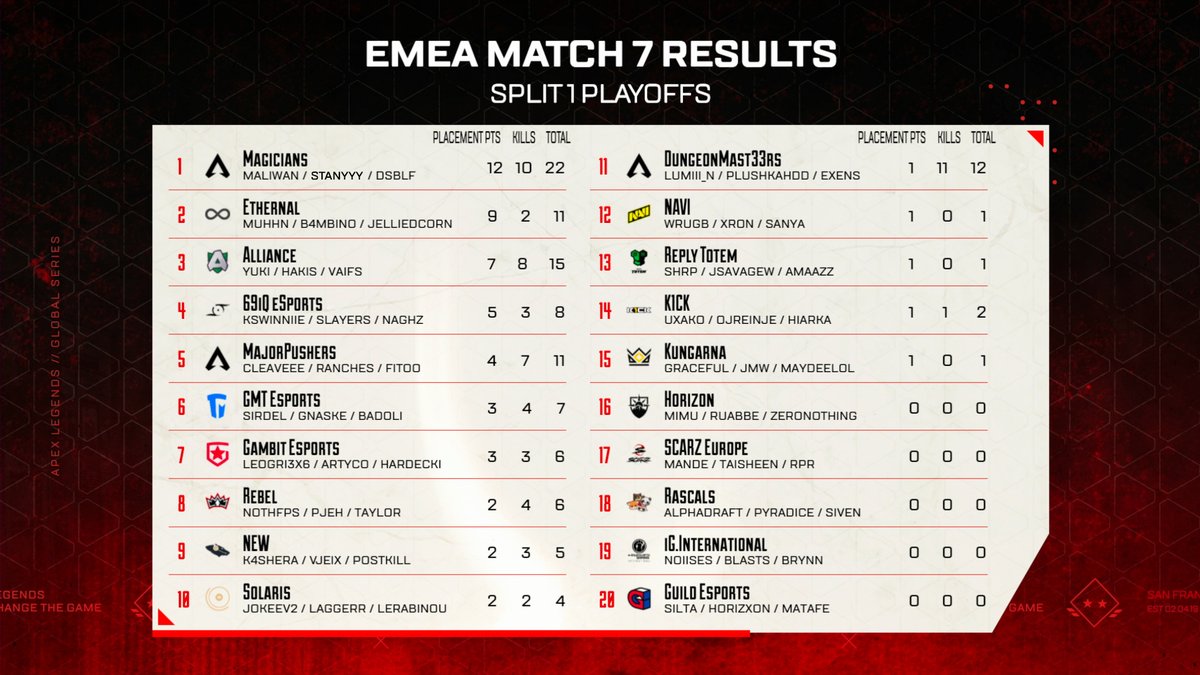 PlayApexEsports's tweet photo. EMEA | Split 1 Playoffs
Match 7 Results and Overall Leaderboard 🤯
#ALGS
Match Point teams :
@theAllianceGG
@GambitEsports
@invgaming
@69iQ_esports
#MajorPushers
@GMTesports
🟣https://t.co/chN63V3KfC
🔴https://t.co/D85FlI6B31 https://t.co/QzFhaOjyU6