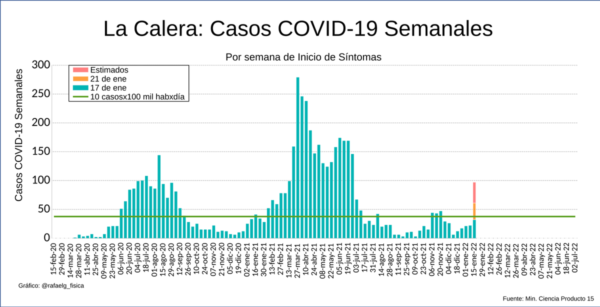 rafaelg_fisica's tweet photo. Casos por semana de inicio de síntomas #COVID19 

Algunas comunas recién se integran al festival del contagio por #omicron y difícil que frenen en algunas semanas. 

Olmué, Los Andes, La Calera, Valparaíso https://t.co/QE4Ll1OqvU
