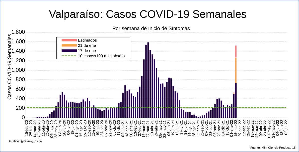 rafaelg_fisica's tweet photo. Casos por semana de inicio de síntomas #COVID19 

Algunas comunas recién se integran al festival del contagio por #omicron y difícil que frenen en algunas semanas. 

Olmué, Los Andes, La Calera, Valparaíso https://t.co/QE4Ll1OqvU