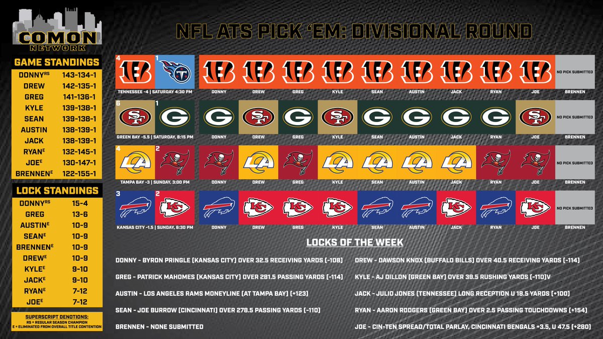 ComonNetwork's tweet image. Three weeks left. Seven games left. The first-place lead is 1 game. We're jockeying for position.

1⃣ @DonChed54 
2⃣ @Drew_Review 
3⃣ @TheGfin 
T-4⃣ @RealKyleDawson, @seansaputo28 
T-6⃣ @shawx10, @JackWTOV9 
❌ @RyanSimpson20, @joesmeltzer775, @Brennen_McCall 

#COMON #NFL