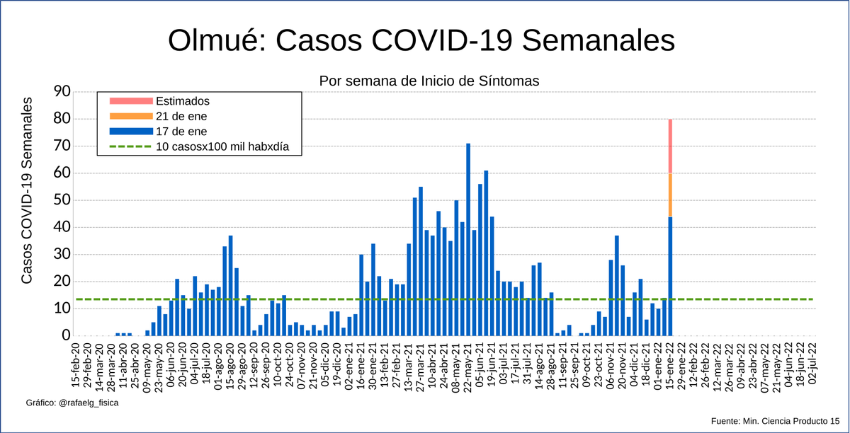 rafaelg_fisica's tweet photo. Casos por semana de inicio de síntomas #COVID19 

Algunas comunas recién se integran al festival del contagio por #omicron y difícil que frenen en algunas semanas. 

Olmué, Los Andes, La Calera, Valparaíso https://t.co/QE4Ll1OqvU