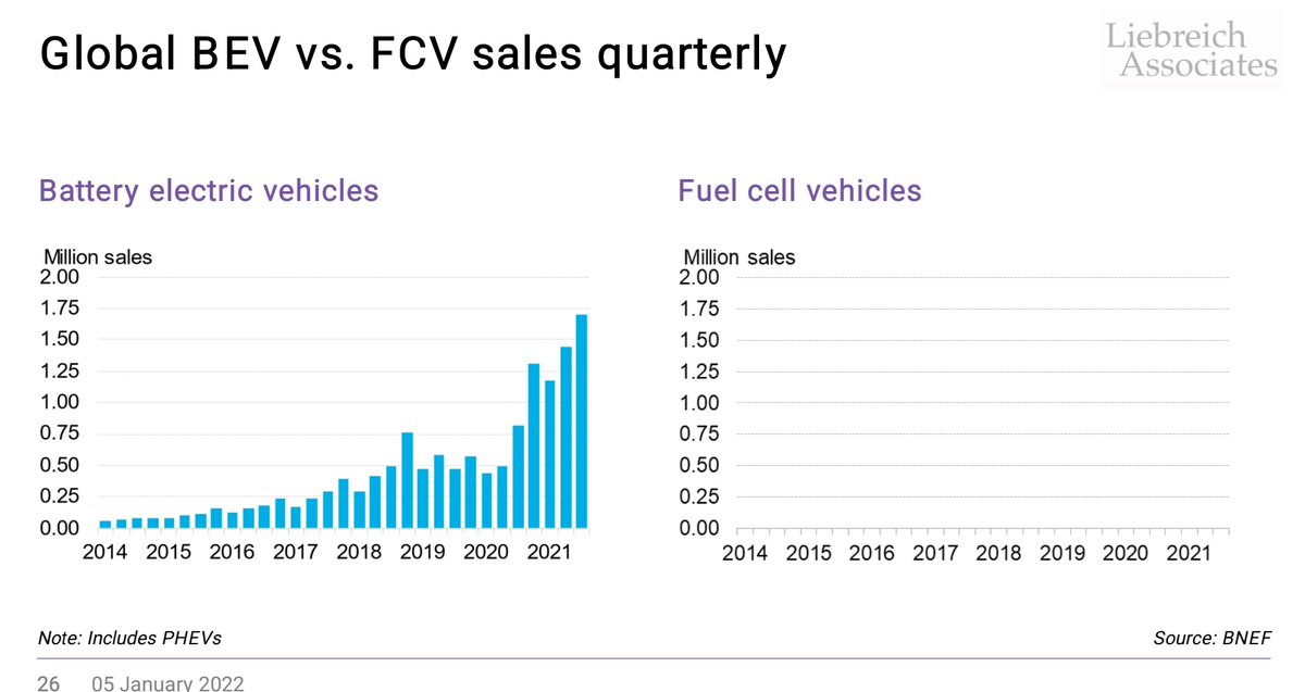 MLiebreich's tweet photo. OK my lovelies, here's an update of the classic chart comparing #H2FC and #BEV sales, including Q3 2021. When I first showed this (2017 BNEF London Summit) the vertical scale was 250k units. Over time, I said, the scale would compress but the chart would look the same. Good call. https://t.co/o2lRL2YP86