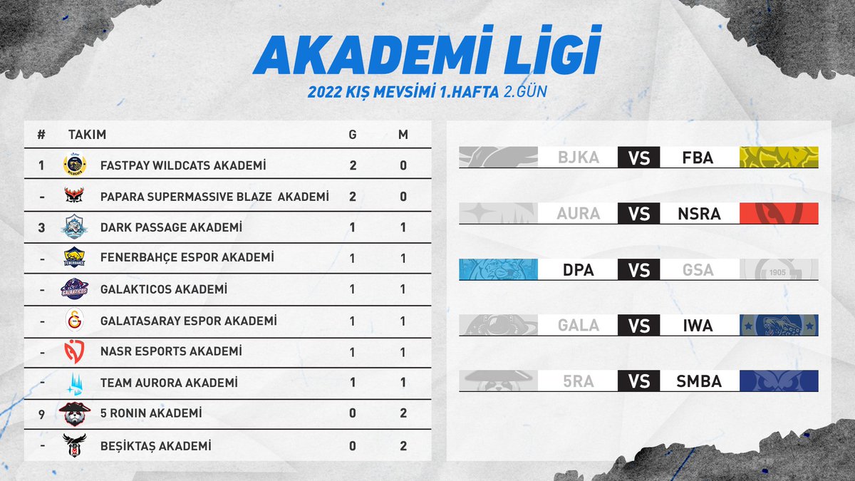 Akademi Ligi'nde 1. hafta 2. gün karşılaşmaları tamamlandı.