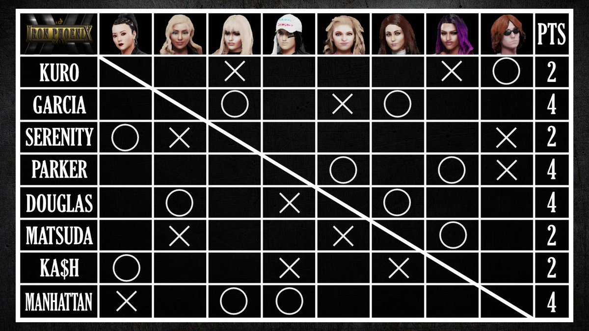 Iron Phoenix 2022 Standings after Week 3 (Women’s Side):