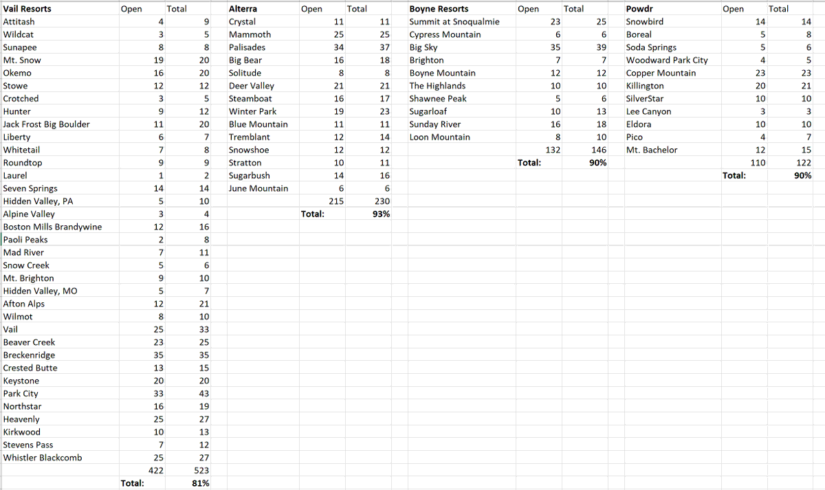 liftblog's tweet photo. Saturday lift operations snapshot:
Vail Resorts: 81% of lifts open (422/523)
Alterra: 93% of lifts open (215/230)
Boyne Resorts: 90% of lifts open (132/146)
Powdr: 90% of lifts open (110/122) https://t.co/YnE8ukEoxN