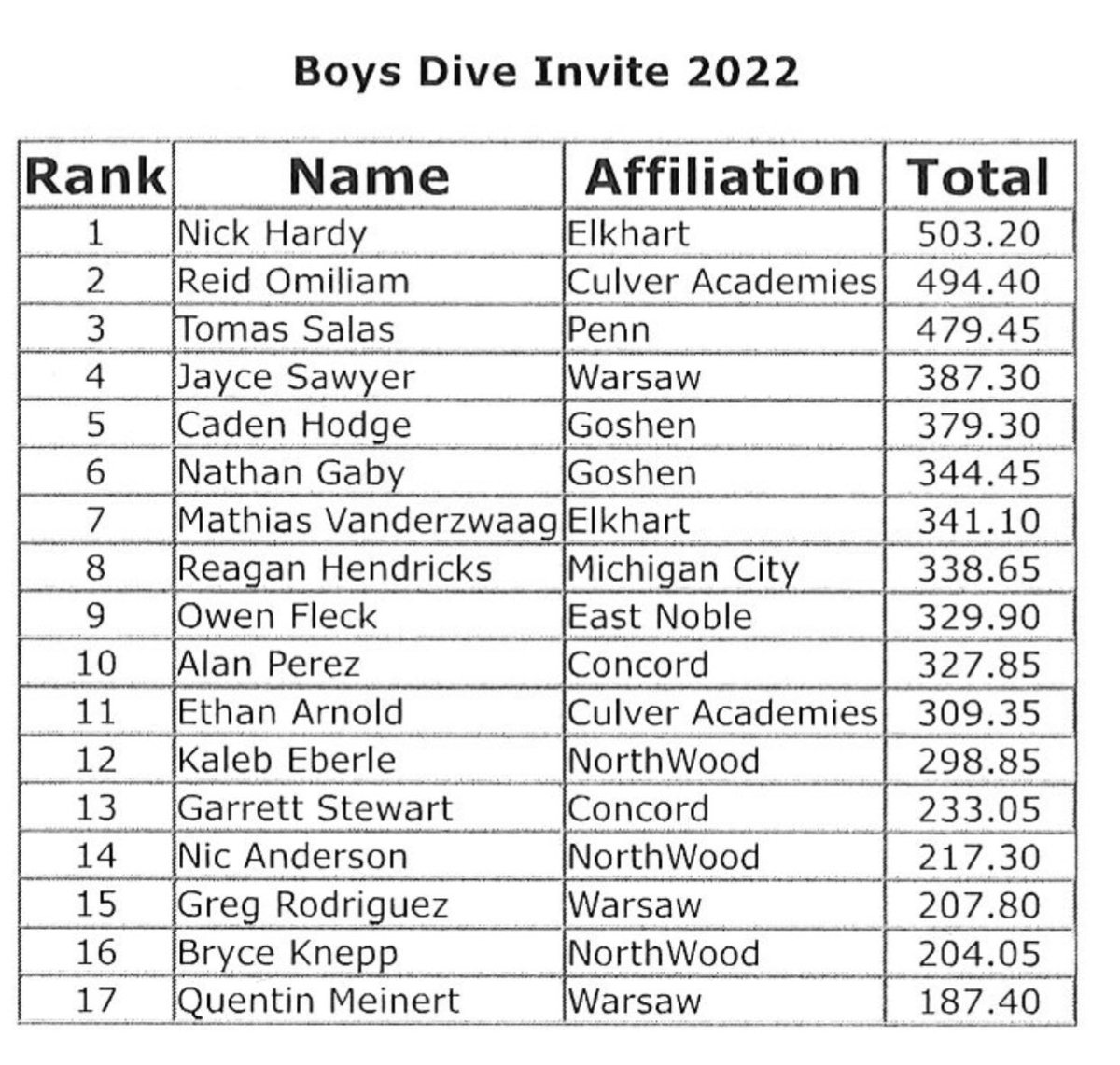 Dive invite 2022 results.  Way to go Nick and Mathias!