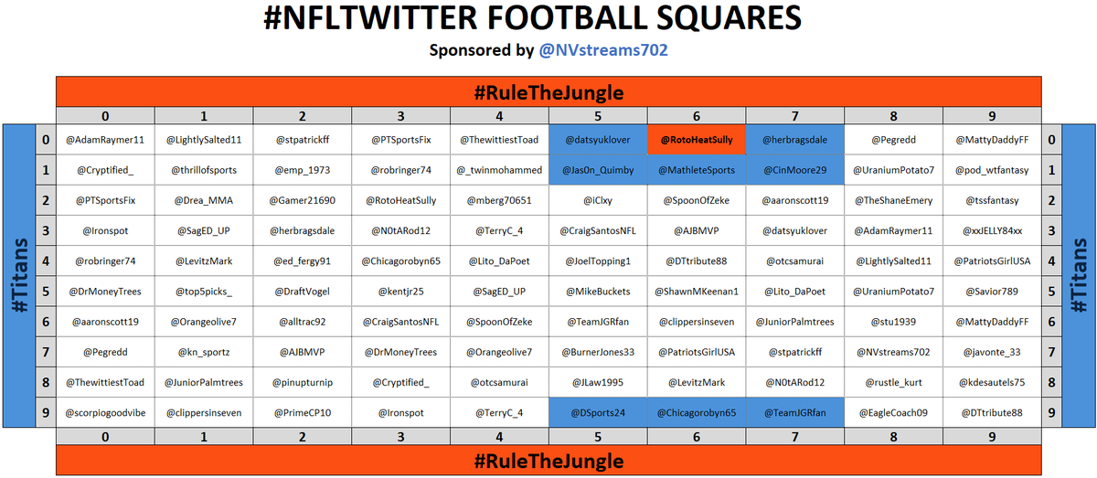 PowellAnalytics's tweet photo. 🏈 1ST QTR: 6-0 🏈

Winner: 👑 @RotoHeatSully 👑

Follow him and all of these awesome people: @datsyuklover @herbragsdale @Jas0n_Quimby @MathleteSports @CinMoore29 @DSports24 @Chicagorobyn65 @TeamJGRfan 

100% Vouch!!! 🔥🔥🔥

All ❤️+🔁s rewarded with better squares next game! https://t.co/MSeufkRX4l