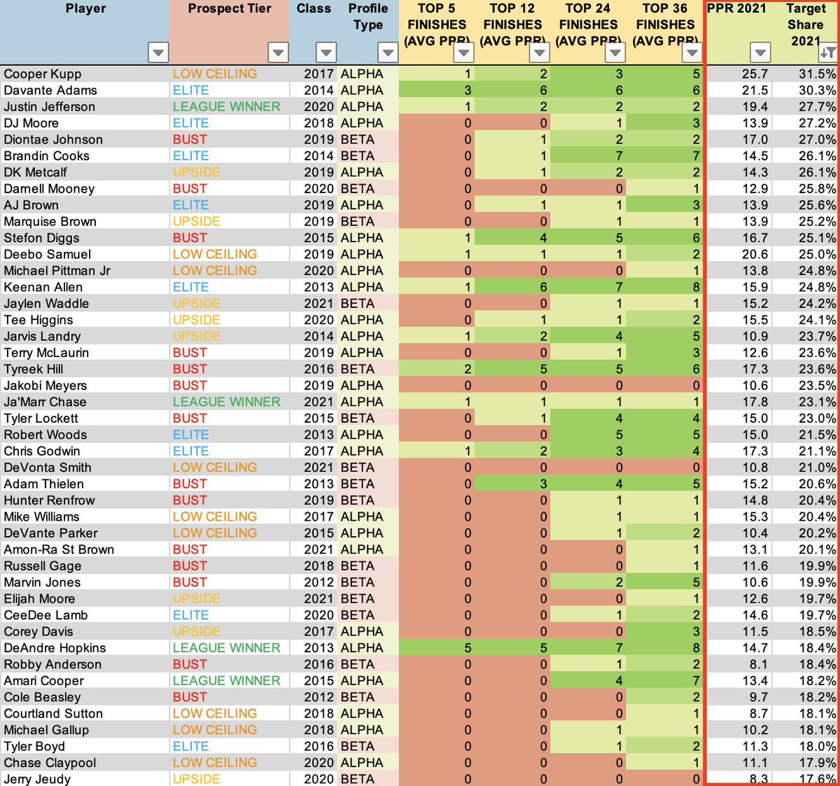 Dynasty_IM's tweet photo. when did using target share become a *bad* thing ?

it has a high correlation to PPR ⬅️ as well as a high correlation year to year ➡️ (data via @TJHernandez)

so fantasy points are related to target share and they are sticky year over year, what’s not to like ? 🤷🏼‍♀️ https://t.co/mmRwqZYzjG