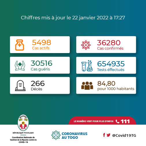 ⚠️ Vigilance !
5498 cas actifs.

🚨🚨 #Covid19TGUpdate : 67 nouveaux cas  et 301 nouveaux patients guéris sur les 1508 personnes testées ce jour.

Les détails ↪ buff.ly/2X6Imid

#FAISONSBLOC #COVID19 #COVID19TG